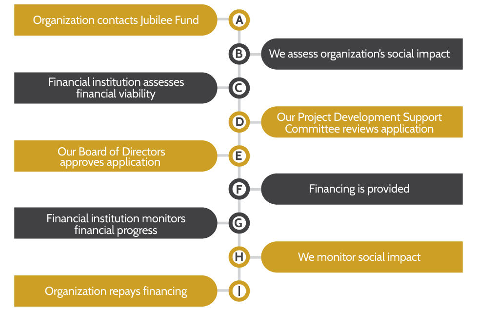 A social impact partner contacts Jubilee Fund or a financial institution with a proposed social impact project in need of a loan. The social impact project is accessed for financial viability and social impact. The Jubilee Fund Project Development and Support Committee review social impact project and recommend to the Board for approval. Once approved, the social impact project is monitored by Jubilee Fund and the financial institution for financial progress and social impact as the social impact project repays the loan.