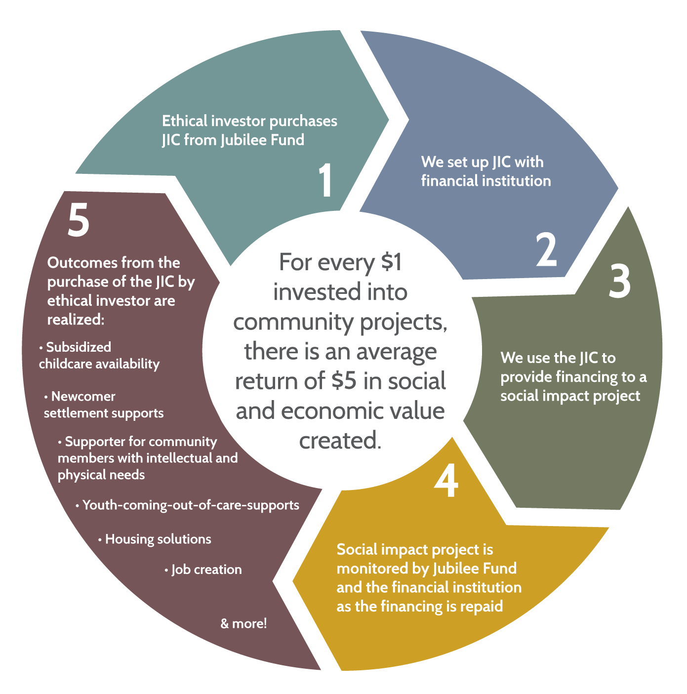 1. Impact investor purchases a Jubilee Investment Certificate (JIC) 2. Jubilee Fund sets up JIC with financial institution 3. Jubilee Fund uses JIC to provide financing to social impact project 4. Social Impact project is monitored by financial institution and Jubilee Fund as financing is repaid 5. Social impact outcomes from the purchase of a JIC are realized by impact investor